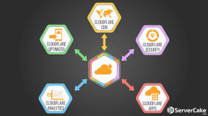Boost Your Website Performance with CloudFlare
