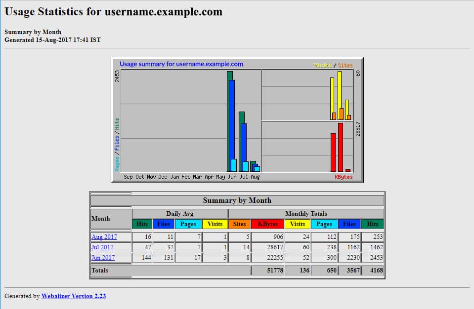 seeing the graphical report which illustrates the summary analytics of the domain.