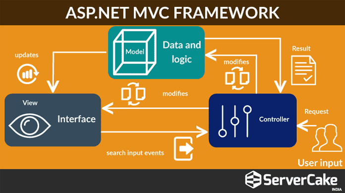 Asp service. Asp net MVC. Asp.net MVC Framework. Asp.net MVC 5. Контроллер asp.net.
