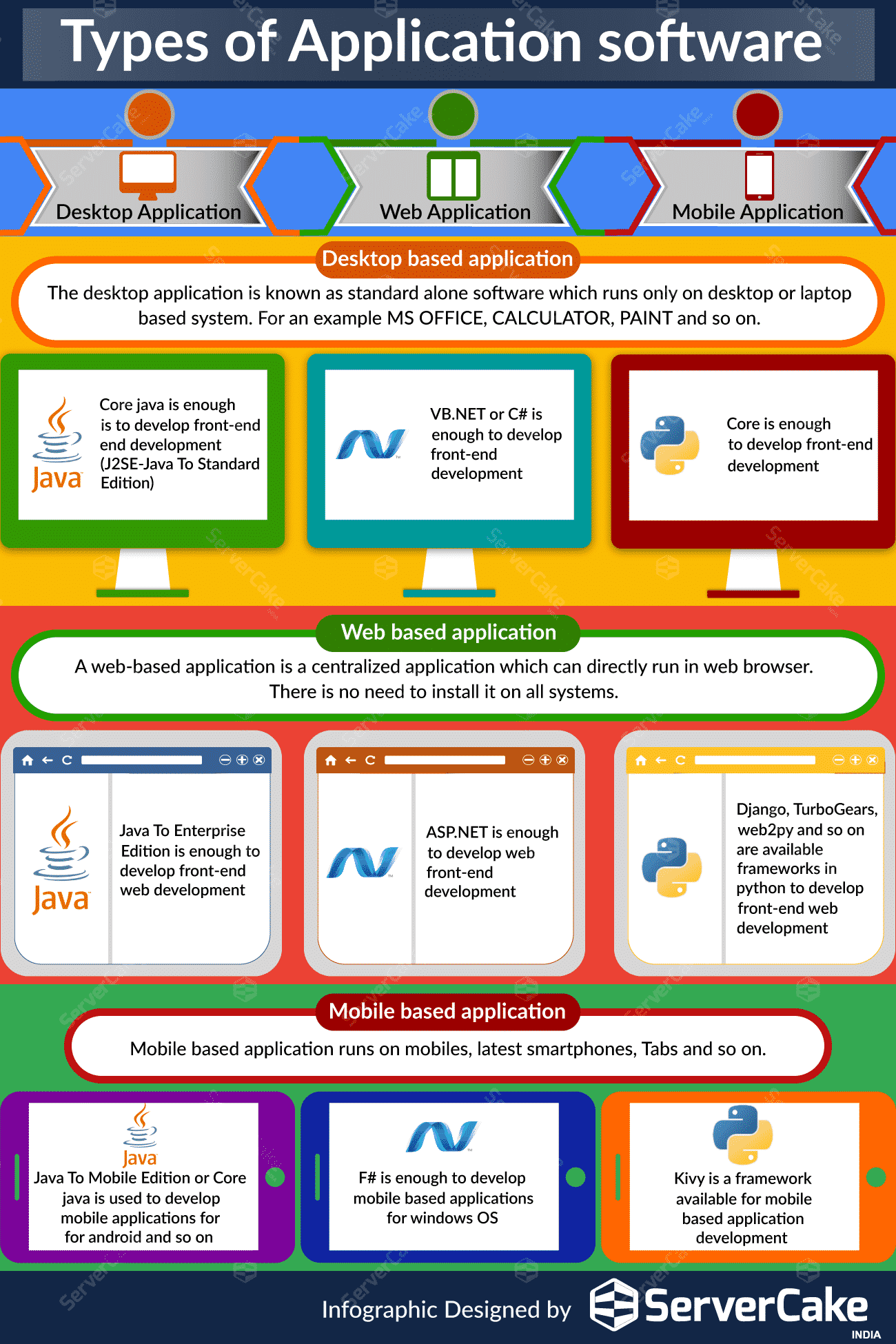 Types Of Application Software ServerCake