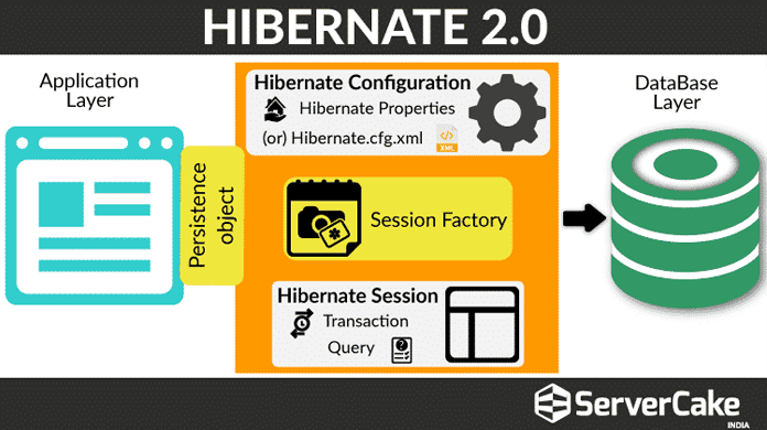 Hibernate Framework - ServerCake India