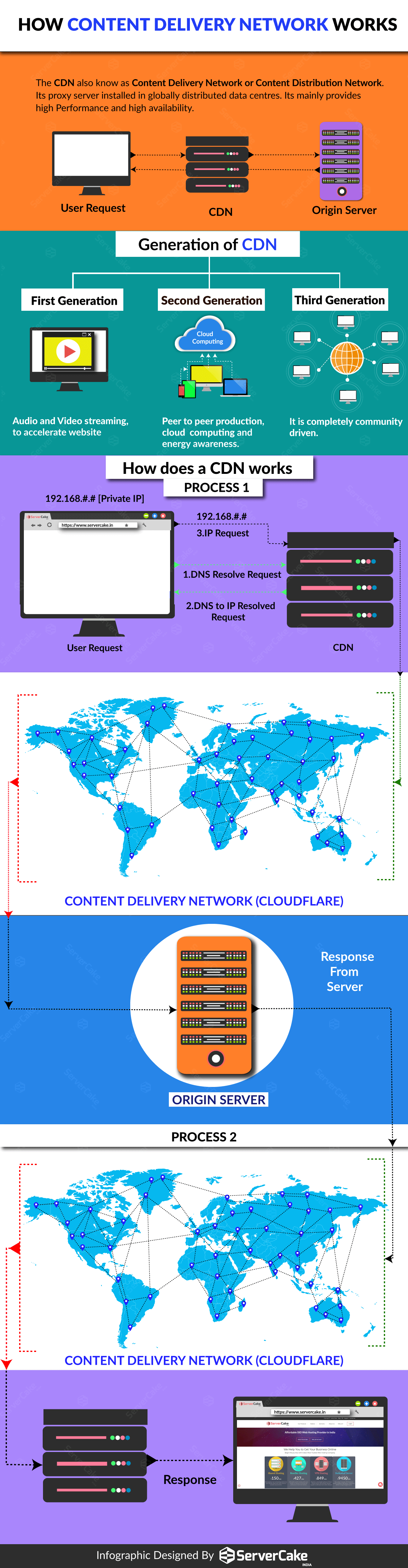 Content Delivery Networks (CDN)