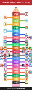 Evolution of Social Media